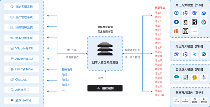 创宇大模型网关